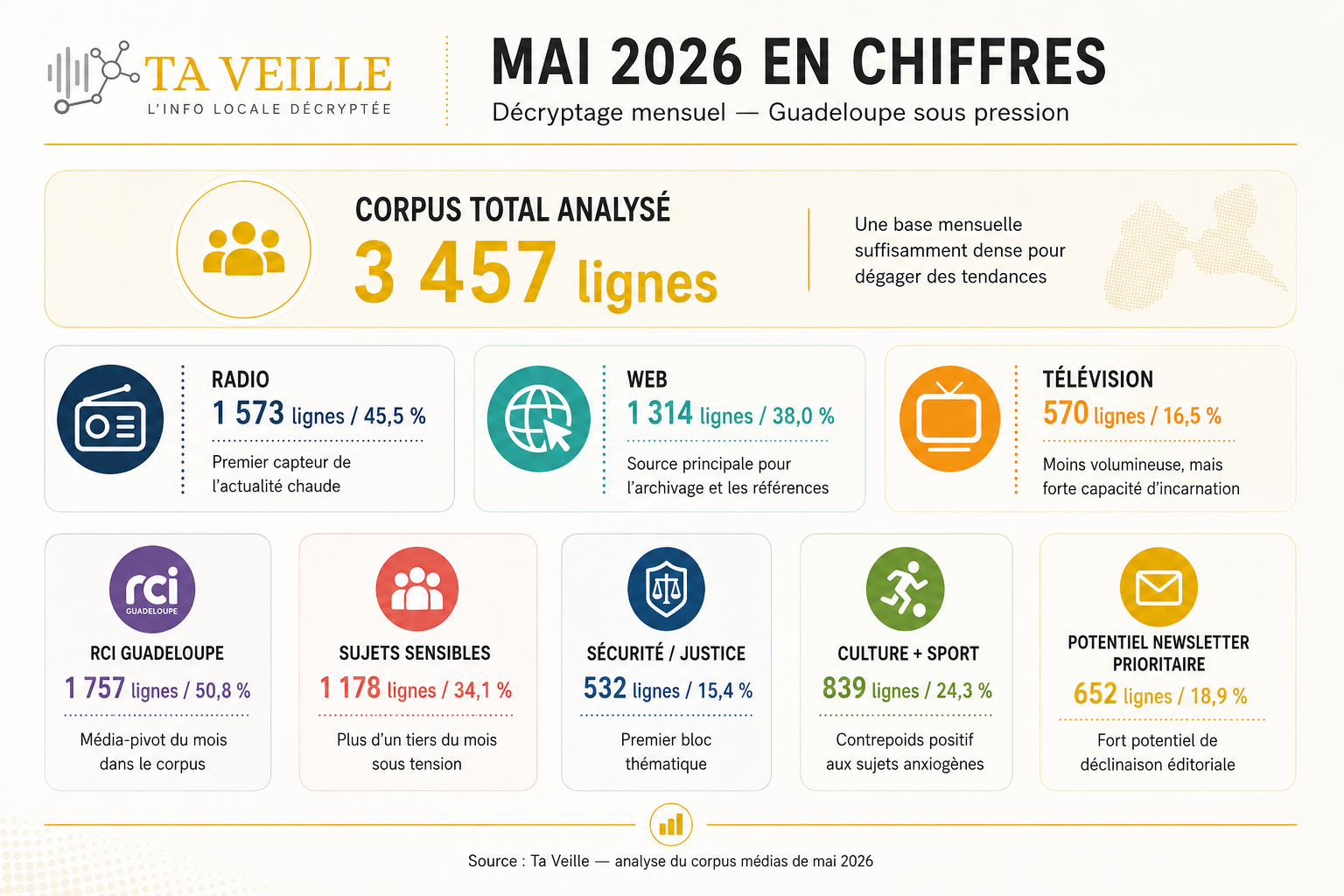Illustration Ta Veille sur les vulnérabilités du territoire en Guadeloupe