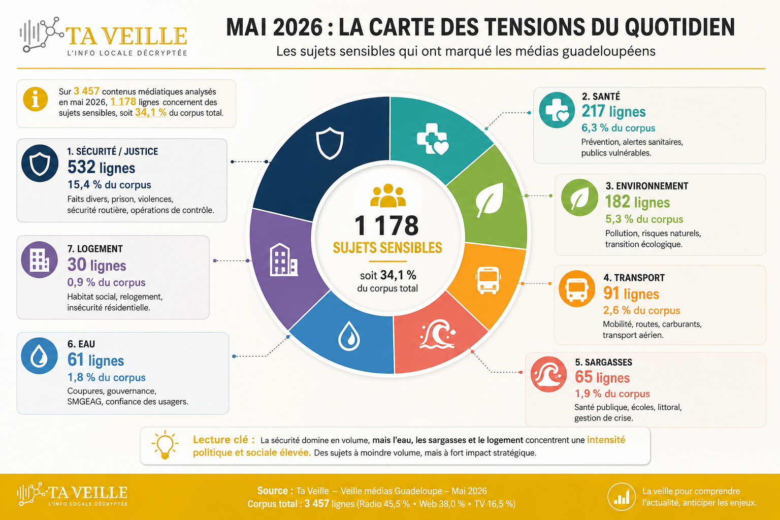 Visualisation des sujets sensibles suivis par Ta Veille en mai 2026